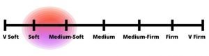 Custom infographic showing the firmness rating for the 10 Inch Puffy Original mattress.