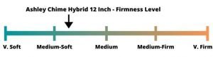Custom inforgraphic showing the firmness rating level for the 12 Inch Ashley Chime Hybrid mattress.