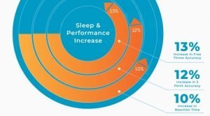 Diagram showing how the ProCor mattress can help with sleep and recovery (MyEssentia.com).