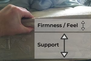 Visual difference between firmness and support. (Custom Image: BedroomStyleReviews.com).