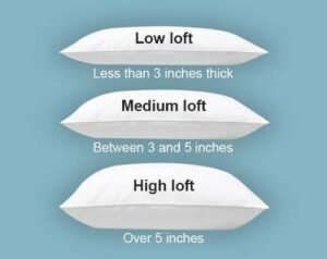 Comparison chart showing low, medium, and high pillow lofts with thickness measurements to help choose the right pillow height for better sleep support.