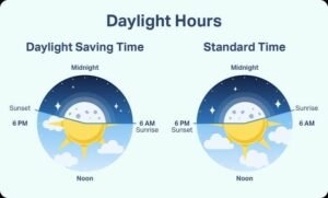 nfographic comparing Daylight Saving Time and Standard Time, showing how changing daylight hours affect sunrise, sunset, and the body's natural sleep-wake cycle.