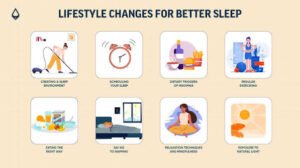 Infographic illustrating lifestyle changes for better sleep, including maintaining a sleep schedule, creating a comfortable sleep environment, regular exercise, healthy eating, relaxation techniques, limiting naps, and getting natural daylight.